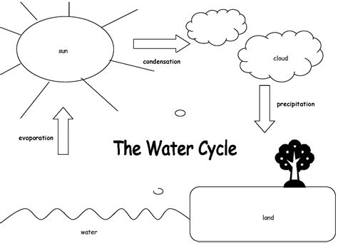 water cycle coloring pages | The Coloring Pages | Science | Pinterest ...