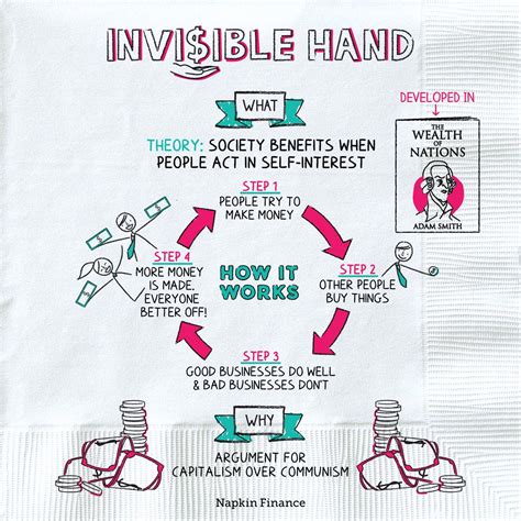 What is Invisible Hand in Financial Services?