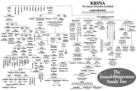 Ramayana Mahabharata Dynasties From Manu | Trees, Them and Bhagavad gita