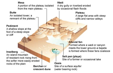 Desert Landforms - UPSC