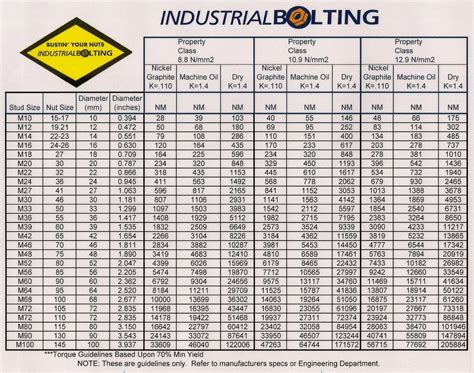 Torque Charts - Industrial Bolting and Torque Tools