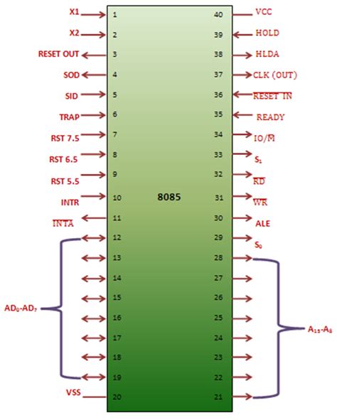 Pin diagram of 8085 - 8085 Microprocessor Course