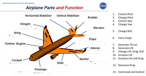 What Are The Parts Of An Airplane