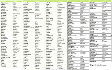 Countries Capitals MCQs – T4Tutorials.com