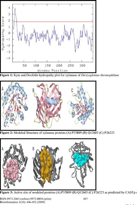 Figure 1 from Comparative characterization of commercially important ...