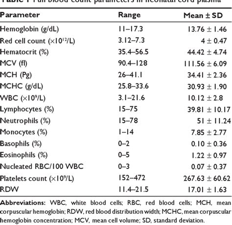 Table 1 from Determination of reference ranges for full blood count ...