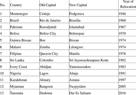 Countries Of The World And Their Capitals - Uno