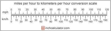 mph to kph Conversion (Miles per Hour To Kilometers per Hour)