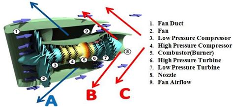 Animated cross-section of turbofan engine showing different parts and ...