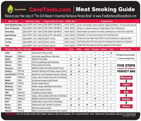 Smoked Brisket Temperature Chart