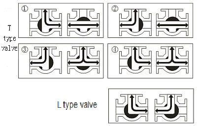 Working Principle Diagram of Three-Way Valve