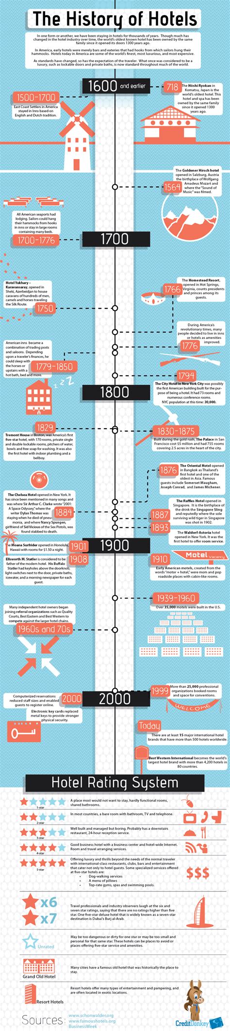 Geschichte der Hotellerie – von 817 bis 2012 [Infografik] | Hotel ...