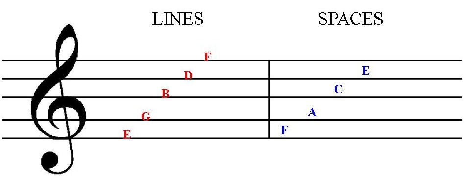 Horizontal Lines And Spaces On Sheet Music