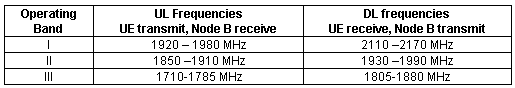 TDD frequency bands