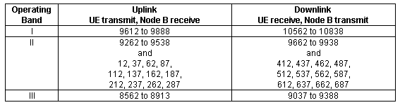 UTRA Absolute Radio Frequency Channel Number