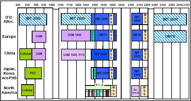 UMTS Frequencies