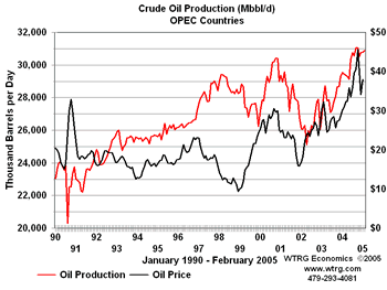 OPEC
                  Production 1990-2005