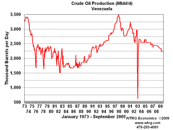 Russian Crude
                  Oil Production