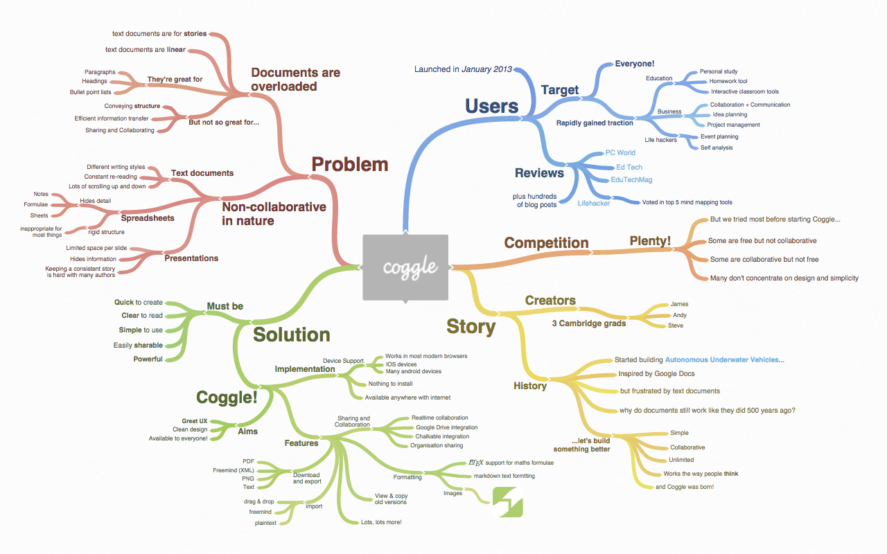 Mind mapping is. Coggle интеллект карты. Ментальная карта it. Google it Ментальная карта. Сервис Mind Map.