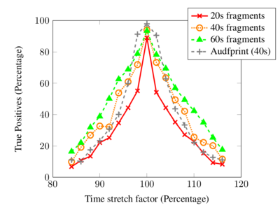 Results after time stretching