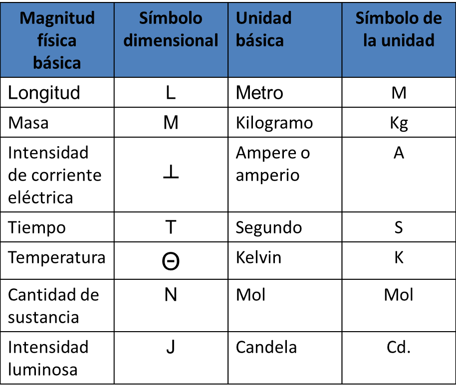 Sintético 101+ Foto Tabla De Conversiones De Sistema Internacional A ...