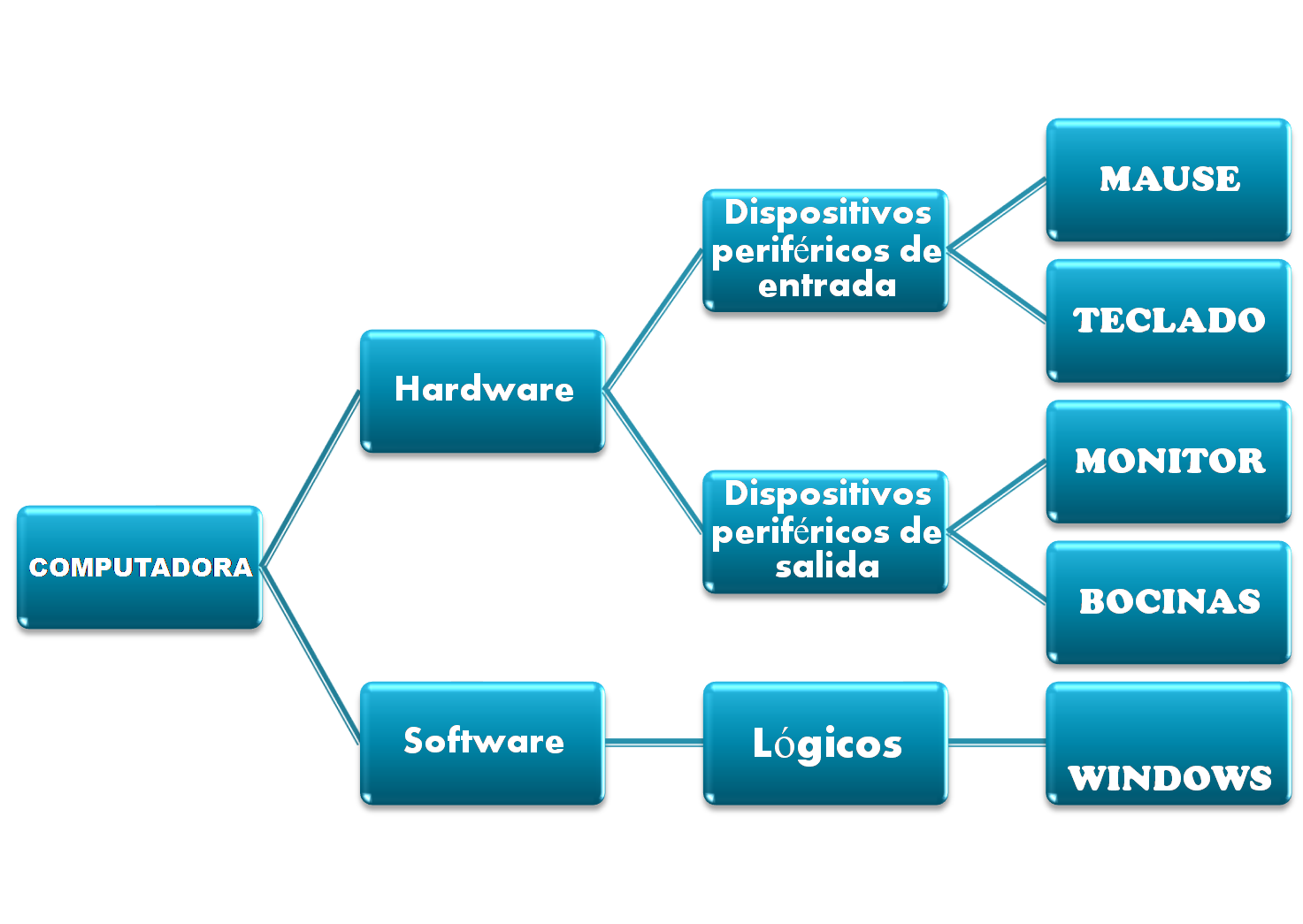 Tipos De Diagramas