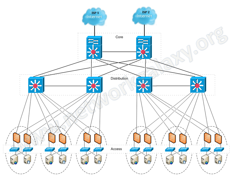 Basic Datacenter Design with Redundancy (Colocation Datacenter)