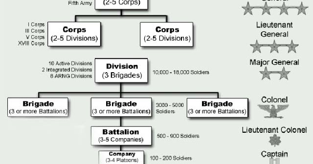 Army Unit Structure Chart