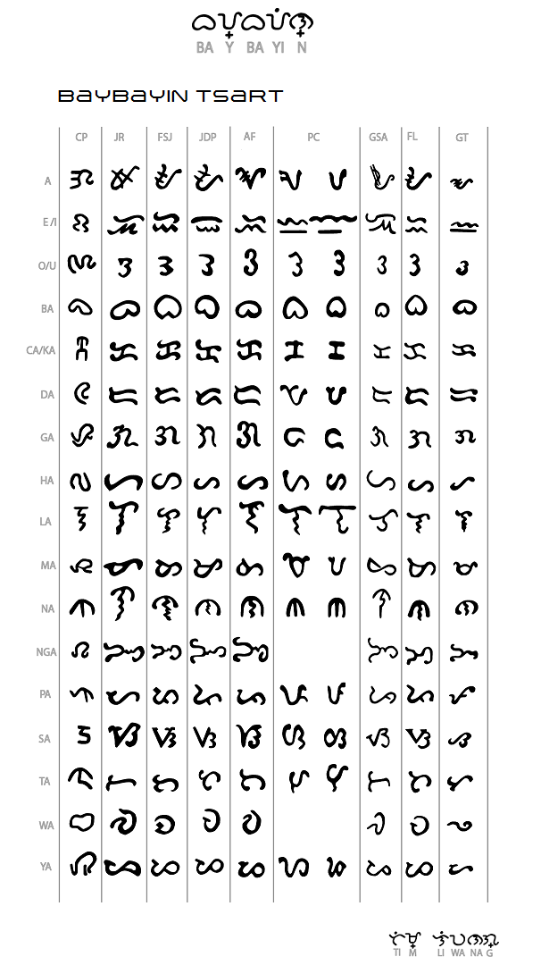 Baybayin Chart