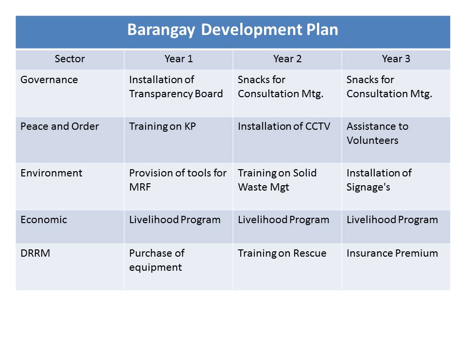 Brgy Development Plan