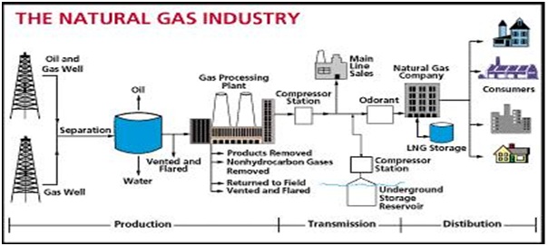 Supply Chain: Oil And Gas Supply Chain