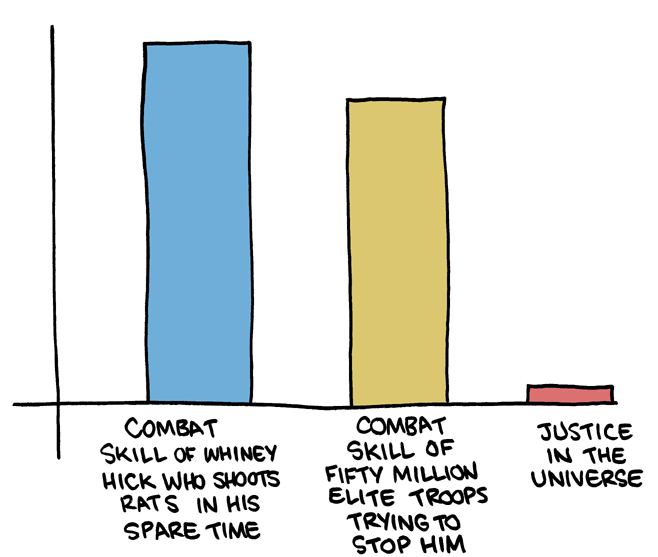 EPISODE IV: A NEW HOPE - GRAPH 2
Don&#8217;t worry about the y axis units. They measure combat and justice at the same time. Let&#8217;s call them&#8230; RamboSocrateses.