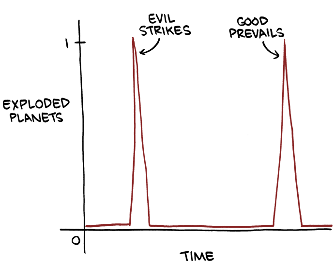 EPISODE IV: A NEW HOPE - GRAPH 3
It&#8217;s an important distinction.