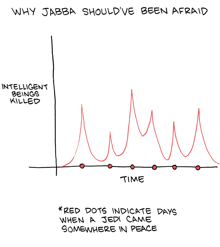 EPISODE VI: RETURN OF THE JEDI - GRAPH 1
Coincidence?