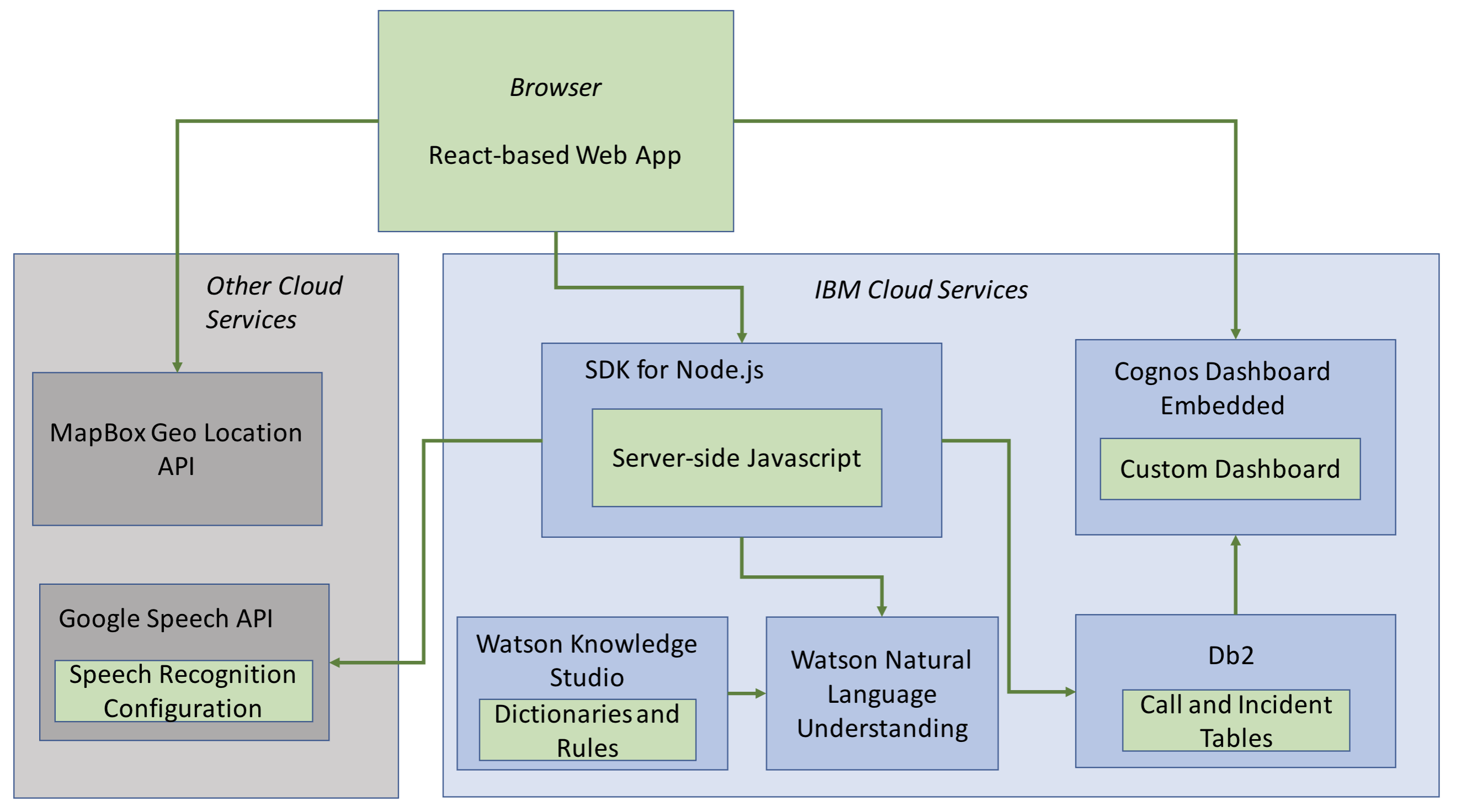 A more abstract overview of the various components and how they interact