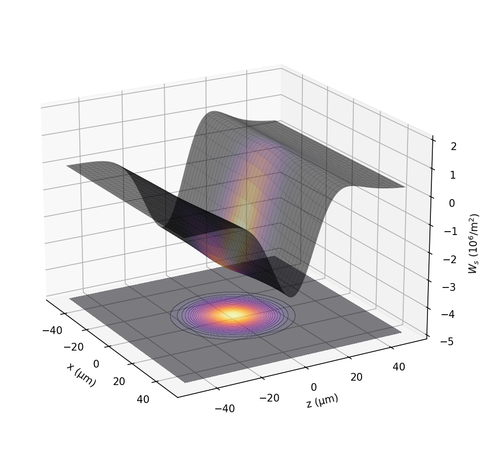 Ws Gaussian