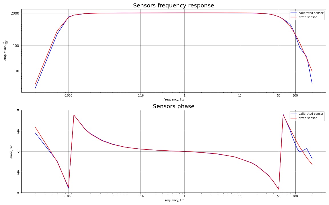 Sample response example