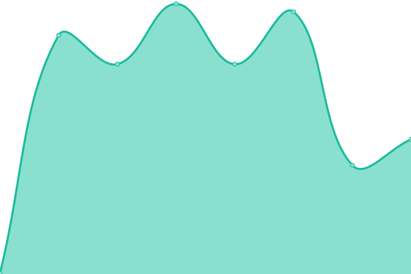 Response time graph