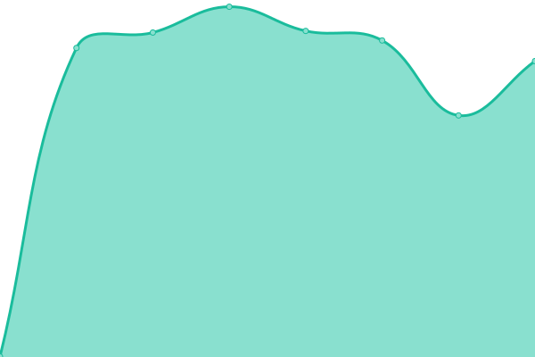 Response time graph