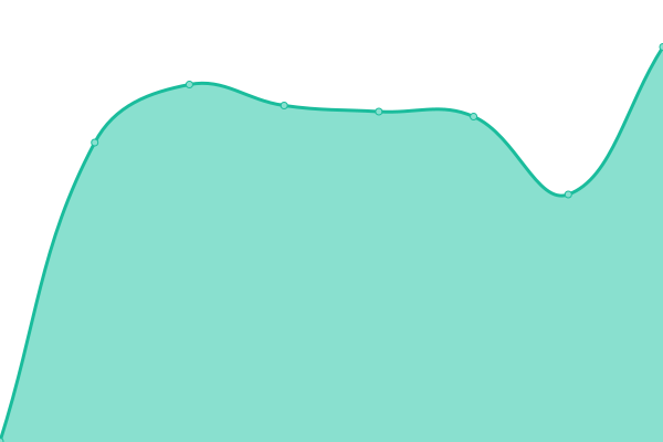 Response time graph