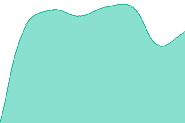 Response time graph