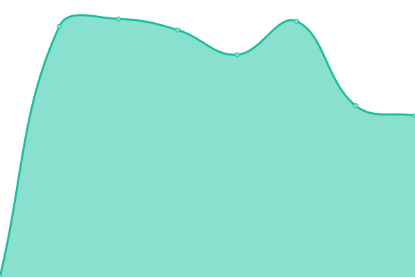 Response time graph