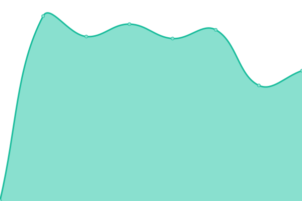 Response time graph