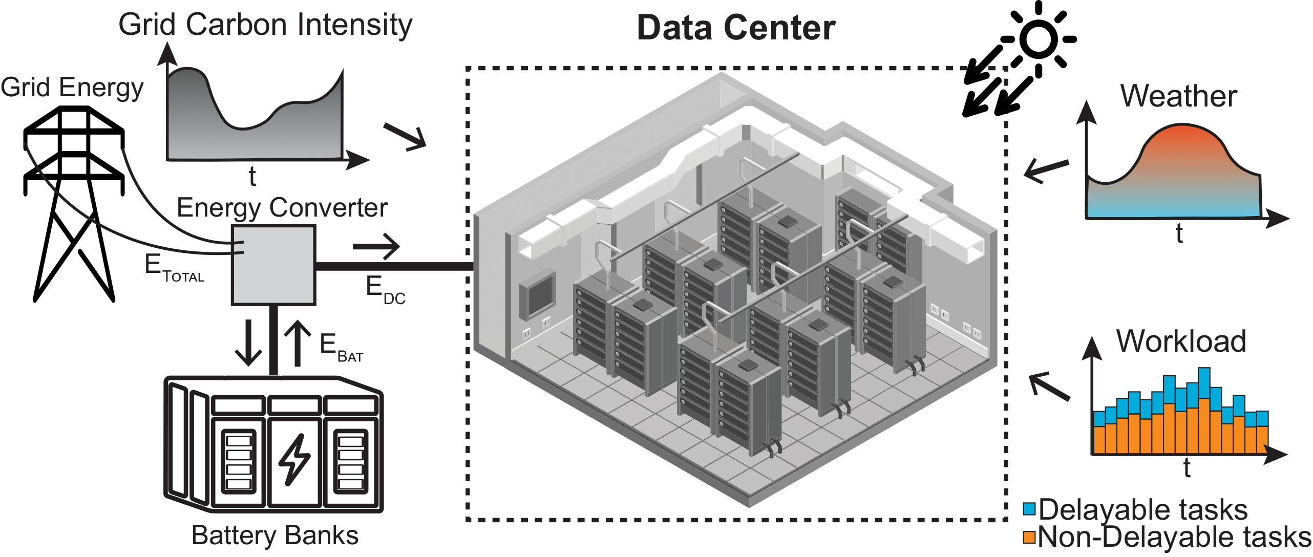 SustainDC