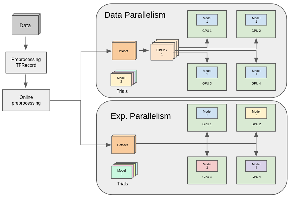 Distributing Deep Learning for 3D Medical Image Segmentation