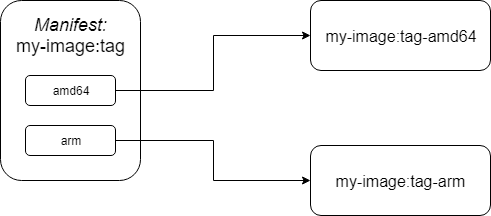 Container Manifest