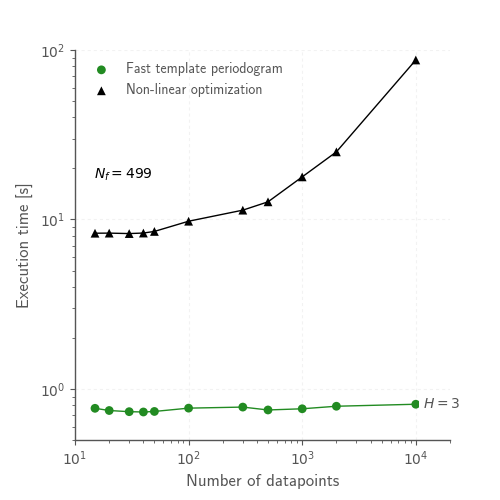 plots/timing_vs_ndata_const_freq.png