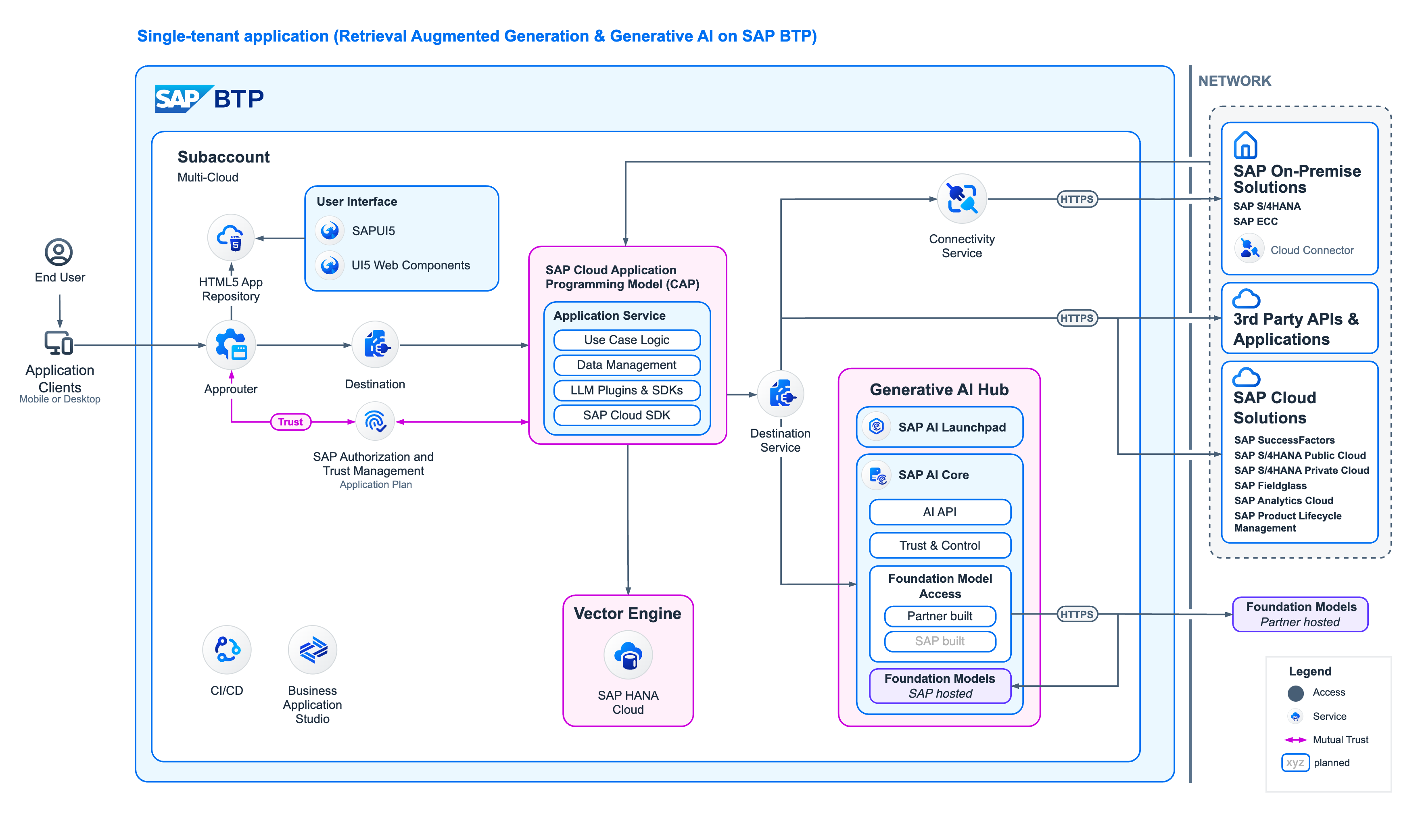 Single-tenant Architecture