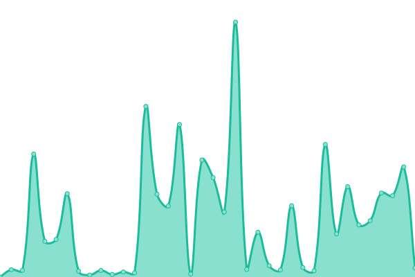 Response time graph