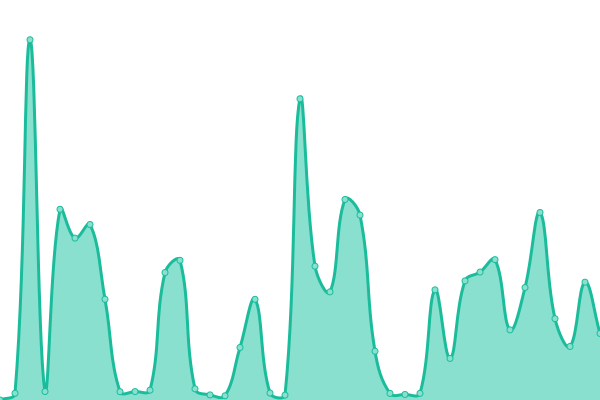 Response time graph